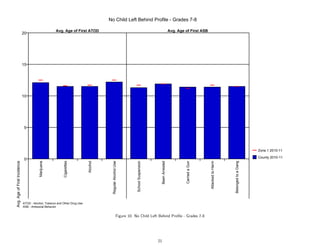 No Child Left Behind Profile - Grades 7-8

                                                     Avg. Age of First ATOD                                                                              Avg. Age of First ASB
                              20




                              15




                              10




                              5




                                                                                                                                                                                                                          Zone 1 2010-11

                                                                                                                                                                                                                          County 2010-11
                              0
Avg. Age of First Incidence




                                         Marijuana




                                                          Cigarettes




                                                                           Alcohol




                                                                                       Regular Alcohol Use




                                                                                                                School Suspension




                                                                                                                                         Been Arrested




                                                                                                                                                                  Carried a Gun




                                                                                                                                                                                  Attacked to Harm




                                                                                                                                                                                                     Belonged to a Gang
                              ATOD - Alcohol, Tobacco and Other Drug Use
                              ASB - Antisocial Behavior


                                                                                                    Figure 10: No Child Left Behind Proﬁle - Grades 7-8




                                                                                                                                    21
 