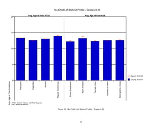 No Child Left Behind Profile - Grades 9-10

                                                     Avg. Age of First ATOD                                                                           Avg. Age of First ASB
                              20




                              15




                              10




                              5




                                                                                                                                                                                                                       Zone 1 2010-11

                                                                                                                                                                                                                       County 2010-11
                              0
Avg. Age of First Incidence




                                         Marijuana




                                                          Cigarettes




                                                                           Alcohol




                                                                                       Regular Alcohol Use




                                                                                                             School Suspension




                                                                                                                                      Been Arrested




                                                                                                                                                               Carried a Gun




                                                                                                                                                                               Attacked to Harm




                                                                                                                                                                                                  Belonged to a Gang
                              ATOD - Alcohol, Tobacco and Other Drug Use
                              ASB - Antisocial Behavior


                                                                                               Figure 11: No Child Left Behind Proﬁle - Grades 9-10




                                                                                                                                 22
 