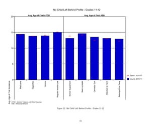 No Child Left Behind Profile - Grades 11-12

                                                     Avg. Age of First ATOD                                                                            Avg. Age of First ASB
                              20




                              15




                              10




                              5




                                                                                                                                                                                                                        Zone 1 2010-11

                                                                                                                                                                                                                        County 2010-11
                              0
Avg. Age of First Incidence




                                         Marijuana




                                                          Cigarettes




                                                                           Alcohol




                                                                                        Regular Alcohol Use




                                                                                                              School Suspension




                                                                                                                                       Been Arrested




                                                                                                                                                                Carried a Gun




                                                                                                                                                                                Attacked to Harm




                                                                                                                                                                                                   Belonged to a Gang
                              ATOD - Alcohol, Tobacco and Other Drug Use
                              ASB - Antisocial Behavior


                                                                                          Figure 12: No Child Left Behind Proﬁle - Grades 11-12




                                                                                                                                  23
 