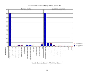 Percentages (%)




                                                                                                         0
                                                                                                                                               10
                                                                                                                                                    20
                                                                                                                                                         30
                                                                                                                                                              40
                                                                                                                                                                   50
                                                                                                                                                                        60
                                                                                                                                                                             70
                                                                                                                                                                                  80
                                                                    Did not drink alcohol in the past year                                                                             90

                                                                           Bought it myself with a fake ID


                                                                       Bought it myself without a fake ID


                                                                        Someone I know age 21 or older


                                                                          Someone I know under age 21


                                                                                      My brother or sister


                                                                      Home with my parents' permission
                                                                                                                                                                                        Source of Alcohol




                                                                    Home without my parents' permission


                                                                                         Another relative


                                                                              A stranger bought it for me


                                                                             Took it from a store or shop


                                                                                                    Other


                                                                    Did not drink alcohol in the past year




24
                                                                                                My home


                                                                                   Someone else's home


                                                                              Open area like a park, etc.


                                                                                Sporting event or concert


                                                                           Restaurant, bar, or a nightclub
                                                                                                                                                                                                                 Sources and Locations of Alcohol Use - Grades 7-8




     Figure 13: Sources and Locations of Alcohol Use - Grades 7-8
                                                                     Empty building or a construction site
                                                                                                                                                                                        Location of Acohol Use




                                                                                              Hotel/motel


                                                                                                  In a car


                                                                                                At school
                                                                                                                              Zone 1 2010-11

                                                                                                             County 2010-11
 