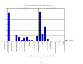 Percentages (%)




                                                                                                          0
                                                                                                                                                10
                                                                                                                                                     20
                                                                                                                                                          30
                                                                                                                                                               40
                                                                                                                                                                    50
                                                                     Did not drink alcohol in the past year                                                              60

                                                                            Bought it myself with a fake ID


                                                                        Bought it myself without a fake ID


                                                                         Someone I know age 21 or older


                                                                           Someone I know under age 21


                                                                                       My brother or sister


                                                                       Home with my parents' permission
                                                                                                                                                                          Source of Alcohol




                                                                     Home without my parents' permission


                                                                                          Another relative


                                                                               A stranger bought it for me


                                                                              Took it from a store or shop


                                                                                                     Other


                                                                     Did not drink alcohol in the past year




25
                                                                                                 My home


                                                                                    Someone else's home


                                                                               Open area like a park, etc.


                                                                                 Sporting event or concert


                                                                            Restaurant, bar, or a nightclub
                                                                                                                                                                                                   Sources and Locations of Alcohol Use - Grades 9-10




     Figure 14: Sources and Locations of Alcohol Use - Grades 9-10
                                                                      Empty building or a construction site
                                                                                                                                                                          Location of Acohol Use




                                                                                               Hotel/motel


                                                                                                   In a car


                                                                                                 At school
                                                                                                                               Zone 1 2010-11

                                                                                                              County 2010-11
 