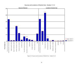 Percentages (%)




                                                                                                           0
                                                                                                                                                 10
                                                                                                                                                      20
                                                                                                                                                           30
                                                                                                                                                                40
                                                                      Did not drink alcohol in the past year                                                         50

                                                                             Bought it myself with a fake ID


                                                                         Bought it myself without a fake ID


                                                                          Someone I know age 21 or older


                                                                            Someone I know under age 21


                                                                                        My brother or sister


                                                                        Home with my parents' permission
                                                                                                                                                                      Source of Alcohol




                                                                      Home without my parents' permission


                                                                                           Another relative


                                                                                A stranger bought it for me


                                                                               Took it from a store or shop


                                                                                                      Other


                                                                      Did not drink alcohol in the past year




26
                                                                                                  My home


                                                                                     Someone else's home


                                                                                Open area like a park, etc.


                                                                                  Sporting event or concert


                                                                             Restaurant, bar, or a nightclub
                                                                                                                                                                                               Sources and Locations of Alcohol Use - Grades 11-12




     Figure 15: Sources and Locations of Alcohol Use - Grades 11-12
                                                                       Empty building or a construction site
                                                                                                                                                                      Location of Acohol Use




                                                                                                Hotel/motel


                                                                                                    In a car


                                                                                                  At school
                                                                                                                                Zone 1 2010-11

                                                                                                               County 2010-11
 