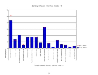 Percentages (%)




                                                                                                     0
                                                                                                                                           10
                                                                                                                                                20
                                                                                                                                                     30
                                                                                                                                                          40
                                                                                                                                                               50
                                                                          Gambled In The Past Year
                                                                                                                                                                    60


                                                                             Played Bingo for Money




                                                              Bet Money on Raffles or Charity Games




                                                                    Bet or Spent Money on Pull Tabs




                                                                             Played Cards for Money




                                                              Played Pool, Basketball, etc. for Money




                                                                                Bet Money on Sports




                                                                                Played Quick Draw




                                                                  Played Lottery, Lotto or Scratch Off




                                                                      Played Dice Games for Money




28
                                                                      Played the Numbers or Bolita




                                                               Bet Money on Arcade or Video Games
                                                                                                                                                                         Gambling Behaviors - Past Year - Grades 7-8




                                                                   Bet on Slots, Poker Machines, etc




     Figure 16: Gambling Behaviors - Past Year - Grades 7-8      Bet on Horses, Dogs, Other Animals




                                                                              Bet Money at a Casino




                                                                         Bet Money Over the Internet
                                                                                                                          Zone 1 2010-11

                                                                                                         County 2010-11
 