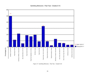 Percentages (%)




                                                                                                      0
                                                                                                                                            10
                                                                                                                                                 20
                                                                                                                                                      30
                                                                                                                                                           40
                                                                                                                                                                50
                                                                           Gambled In The Past Year
                                                                                                                                                                     60


                                                                              Played Bingo for Money




                                                               Bet Money on Raffles or Charity Games




                                                                     Bet or Spent Money on Pull Tabs




                                                                              Played Cards for Money




                                                               Played Pool, Basketball, etc. for Money




                                                                                 Bet Money on Sports




                                                                                 Played Quick Draw




                                                                   Played Lottery, Lotto or Scratch Off




                                                                       Played Dice Games for Money




29
                                                                       Played the Numbers or Bolita




                                                                Bet Money on Arcade or Video Games




                                                                    Bet on Slots, Poker Machines, etc
                                                                                                                                                                          Gambling Behaviors - Past Year - Grades 9-10




     Figure 17: Gambling Behaviors - Past Year - Grades 9-10      Bet on Horses, Dogs, Other Animals




                                                                               Bet Money at a Casino




                                                                          Bet Money Over the Internet
                                                                                                                           Zone 1 2010-11

                                                                                                          County 2010-11
 