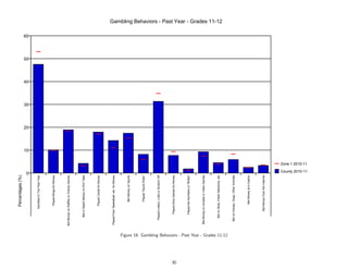 Percentages (%)




                                                                                                       0
                                                                                                                                             10
                                                                                                                                                  20
                                                                                                                                                       30
                                                                                                                                                            40
                                                                                                                                                                 50
                                                                            Gambled In The Past Year
                                                                                                                                                                      60


                                                                               Played Bingo for Money




                                                                Bet Money on Raffles or Charity Games




                                                                      Bet or Spent Money on Pull Tabs




                                                                               Played Cards for Money




                                                                Played Pool, Basketball, etc. for Money




                                                                                  Bet Money on Sports




                                                                                  Played Quick Draw




                                                                    Played Lottery, Lotto or Scratch Off




                                                                        Played Dice Games for Money




30
                                                                        Played the Numbers or Bolita




                                                                 Bet Money on Arcade or Video Games




                                                                     Bet on Slots, Poker Machines, etc
                                                                                                                                                                           Gambling Behaviors - Past Year - Grades 11-12




     Figure 18: Gambling Behaviors - Past Year - Grades 11-12      Bet on Horses, Dogs, Other Animals




                                                                                Bet Money at a Casino




                                                                           Bet Money Over the Internet
                                                                                                                            Zone 1 2010-11

                                                                                                           County 2010-11
 