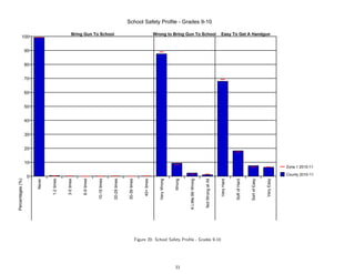 School Safety Profile - Grades 9-10

                                                 Bring Gun To School                                                           Wrong to Bring Gun To School                                    Easy To Get A Handgun
           100


                  90


                  80


                  70


                  60


                  50


                  40


                  30


                  20


                  10
                                                                                                                                                                                                                                                     Zone 1 2010-11

                                                                                                                                                                                                                                                     County 2010-11
                  0
Percentages (%)



                       Never


                               1-2 times


                                           3-5 times


                                                       6-9 times


                                                                   10-19 times


                                                                                 20-29 times


                                                                                                30-39 times


                                                                                                                   40+ times


                                                                                                                                  Very Wrong


                                                                                                                                               Wrong


                                                                                                                                                       A Little Bit Wrong


                                                                                                                                                                            Not Wrong at All


                                                                                                                                                                                               Very Hard


                                                                                                                                                                                                           Soft of Hard


                                                                                                                                                                                                                          Sort of Easy


                                                                                                                                                                                                                                         Very Easy
                                                                                                              Figure 20: School Safety Proﬁle - Grades 9-10




                                                                                                                                               33
 