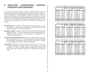 6.    DRUG-FREE  COMMUNITIES                                      SUPPORT                     Table 8: Core Measure by Grade for Past 30 Day Use
      PROGRAM CORE MEASURES                                                                                 Alcohol     Cigarettes     Marijuana
                                                                                             Grade         pct      n    pct     n      pct    n
                                                                                             Grade 7       6.0 1454      1.9 1419       1.8 1454
The Drug-Free Communities Support Program, administered by the Center for
                                                                                             Grade 8      12.8 1332      4.2 1318       5.1 1349
Substance Abuse Prevention, requests speciﬁc data which are typically referred to
                                                                                             Grade 9      23.2 1390      9.0 1387      12.8 1403
as the Core Measures. The drug categories measured are tobacco, alcohol and
                                                                                             Grade 10     35.9 1368     10.5 1370      19.9 1388
marijuana and the table is broken down by grade level. For each drug, and at each
                                                                                             Grade 11     40.0 1294     13.7 1310      26.5 1306
grade level, the percentage of students who responded positively to the question
                                                                                             Grade 12     48.6 1147     13.4 1149      29.9 1162
and the number of students who responded to the question are reported. For ”Age
of First Use”, the average age of ﬁrst use for those students who reported use is            Combined     26.9 7985      8.6 7953      15.4 8062
reported.
                                                                                             Table 9: Core Measure by Grade for Perception of Risk
                                                                                                            Alcohol     Cigarettes     Marijuana
Past 30-Day Use The question ”On how many occasions have you used ... in the
                                                                                             Grade         pct      n    pct     n      pct    n
    past 30 days?” is used to measure this statistic by reporting the percentage of
    students who report any use in the past 30 days.                                         Grade 7      76.6 1464     87.7 1461      63.9 1458
                                                                                             Grade 8      75.1 1352     88.1 1357      51.8 1357
Perception of Risk The question ”How much do you think people risk harming                   Grade 9      75.5 1411     90.7 1413      43.2 1413
    themselves if they ...?” is used to measure this statistic by reporting the per-         Grade 10     73.6 1399     91.9 1403      33.0 1393
    centage of students who report that using the drug is a ”Moderate Risk” or a             Grade 11     76.4 1325     91.9 1329      29.8 1327
    ”Great Risk” to their health.                                                            Grade 12     74.4 1180     91.9 1178      21.9 1181
                                                                                             Combined     75.3 8131     90.3 8141      41.3 8129
Perception of Parental Disapproval The question ”How wrong do your parents
    feel it would be for you to ...?” is used to measure this statistic by reporting
    the percentage of students who report that parents would feel it is ”Wrong”             Table 10: Core Measure by Grade for Parental Disapproval
    or ”Very Wrong” to use tobacco, alcohol and marijuana.                                                  Alcohol     Cigarettes     Marijuana
                                                                                             Grade         pct      n    pct     n      pct    n
Age of Onset The question ”How old were you when you ﬁrst...?” is used to
                                                                                             Grade 7      95.3 1368     98.2 1362      98.1 1364
    measure this statistic. The possible responses to this question range from 10
                                                                                             Grade 8      93.3 1287     96.7 1285      95.9 1280
    or Under to 17 or Older. The table shows the average age of onset of use of
                                                                                             Grade 9      88.0 1377     94.8 1376      92.1 1368
    those students who answered the question with a response other than Never
                                                                                             Grade 10     85.8 1355     95.1 1357      90.7 1350
    Used.
                                                                                             Grade 11     81.2 1297     93.1 1295      86.5 1292
                                                                                             Grade 12     73.7 1139     90.7 1135      80.6 1136
                                                                                             Combined     86.6 7823     94.9 7810      90.9 7790




                                                                                       35
 