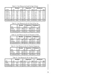 Table 11: Core Measure by Grade for Age of Onset
                    Alcohol              Cigarettes           Marijuana
Grade         pct       n      age    pct      n    age    pct      n   age
Grade 7      23.4    1474     10.9    7.9 1478 11.0        2.7 1484 11.5
Grade 8      37.6    1367     11.8   15.8 1370 11.8       10.4 1370 12.3
Grade 9      54.4    1407     12.5   25.3 1410 12.3       21.7 1415 12.9
Grade 10     64.3    1408     13.3   29.6 1411 12.9       34.3 1415 13.6
Grade 11     71.6    1339     13.7   31.9 1334 13.5       42.3 1344 14.2
Grade 12     78.2    1186     14.1   39.2 1190 14.0       51.9 1192 14.5
Combined     54.0    8181     13.1   24.4 8193 12.9       26.3 8220 13.8

            Table 12: Core Measure by Sex for Past 30 Day Use
                          Alcohol       Cigarettes    Marijuana
           Sex           pct      n     pct      n     pct    n
           Male         24.9 3626       7.9 3588      17.2 3652
           Female       28.5 4128       9.2 4142      14.0 4178
           Combined     26.8 7754       8.6 7730      15.5 7830

            Table 13: Core Measure by Sex for Perception of Risk
                          Alcohol       Cigarettes    Marijuana
           Sex           pct      n      pct     n     pct    n
           Male         71.4 3687       89.2 3688     39.2 3685
           Female       78.7 4210       91.3 4219     43.2 4210
           Combined     75.3 7897       90.3 7907     41.3 7895

           Table 14: Core Measure by Sex for Parental Disapproval
                          Alcohol       Cigarettes    Marijuana
           Sex           pct      n      pct     n     pct    n
           Male         86.2 3518       94.7 3516     90.1 3503
           Female       86.9 4085       94.9 4077     91.7 4070
           Combined     86.5 7603       94.9 7593     90.9 7573

              Table 15: Core Measure by Sex for Age of Onset
                    Alcohol              Cigarettes           Marijuana
Sex           pct       n      age    pct      n    age    pct      n   age
Male         53.4    3724     12.9   22.8 3737 12.7       27.6 3751 13.5
Female       54.7    4217     13.3   25.7 4217 13.1       25.2 4228 14.0
Combined     54.1    7941     13.1   24.3 7954 13.0       26.3 7979 13.8




                                                                              36
 