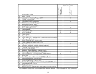 School Risk Factors




                                                                                                        Low Commitment
                                                                         Academic Failure

                                                                         Late Elementary
                                                                         Beginning in




                                                                                                        to School
      MODEL PROGRAMS
27    keepin’ It REAL
28    Leadership and Resiliency Program (LRP)                                                  X
29    LifeSkills Training (LST)
30    Lions-Quest Skills for Adolescence                                                       X
31    Multidimensional Family Therapy
32    Multisystemic Therapy (MST)
33    Nurse-Family Partnership (NFP)
34    Olweus Bullying Prevention                                                               X
35    Parenting Wisely
36    Positive Action (PA)                                                 X                   X
37    Project ACHIEVE                                                      X                   X
38    Project ALERT
39    Project Northland
40    Project SUCCESS – (Schools Using Coordinated Community Eﬀorts
      to Strengthen Students)
41 Project Toward No Drug Abuse (TND)
42 Project Towards No Tobacco Use (TNT)
43 Project Venture                                                                             X
44 Promoting Alternative THinking Strategies (PATHS)
45 Protecting You/Protecting Me R
46 Reconnecting Youth (RY)
47 Residential Student Assistance Program (RSAP)
48 Responding in Peaceful and Positive Ways (RIPP)                                             X
49 Schools and Families Educating Children (SAFE Children)                 X
50 Second Step
51 Start Taking Alcohol Risks Seriously (STARS) for Families
52 Strengthening Families Program (SFP)
53 Strengthening Families Program 10-14
54 Students Managing Anger and Resolution Together (SMART) Team
55 Too Good For Drugs (TGFD)
56 Too Good for Violence
57 Wellness Outreach At Work-TP is adults-R/P factors not applicable
(Grid is based on content from SAMHSA and model developer websites. Contact developers for more information).


                                                     43
 