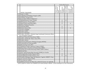 Family Risk Factors




                                                                                                        Family Conﬂict
                                                                         Family History




                                                                                                                         Attitudes and
                                                                                           Management
                                                                         of Substance




                                                                                                                         Involvement
                                                                                                                         Favorable
                                                                                           Problems




                                                                                                                         Parental
                                                                                           Family
                                                                         Abuse
      MODEL PROGRAMS
27    keepin’ It REAL
28    Leadership and Resiliency Program (LRP)
29    LifeSkills Training (LST)
30    Lions-Quest Skills for Adolescence
31    Multidimensional Family Therapy                                                X       X
32    Multisystemic Therapy (MST)                                                    X
33    Nurse-Family Partnership (NFP)                                                 X                X
34    Olweus Bullying Prevention
35    Parenting Wisely                                                               X
36    Positive Action (PA)                                                           X                X
37    Project ACHIEVE
38    Project ALERT
39    Project Northland
40    Project SUCCESS – (Schools Using Coordinated Community Eﬀorts
      to Strengthen Students)
41 Project Toward No Drug Abuse (TND)
42 Project Towards No Tobacco Use (TNT)
43 Project Venture
44 Promoting Alternative THinking Strategies (PATHS)
45 Protecting You/Protecting Me R
46 Reconnecting Youth (RY)
47 Residential Student Assistance Program (RSAP)                           X
48 Responding in Peaceful and Positive Ways (RIPP)
49 Schools and Families Educating Children (SAFE Children)                           X
50 Second Step
51 Start Taking Alcohol Risks Seriously (STARS) for Families
52 Strengthening Families Program (SFP)                                    X         X                X
53 Strengthening Families Program 10-14                                              X       X
54 Students Managing Anger and Resolution Together (SMART) Team
55 Too Good For Drugs (TGFD)
56 Too Good for Violence
57 Wellness Outreach At Work-TP is adults-R/P factors not applicable
(Grid is based on content from SAMHSA and model developer websites. Contact developers for more information).



                                                     45
 
