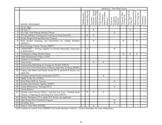 Individual / Peer Risk Factors




                                                                                                              Attitudes Toward
                                                                                            Friends Who Use



                                                                                                              Substance Abuse




                                                                                                                                                                                   Peer Rewards for


                                                                                                                                                                                                      Misperception of
                                                                                                                                 Abuse/Problem




                                                                                                                                                                 Perceived Risks
                                                                                                                                 Early Initiation




                                                                                                                                                                                                      Peer Drug Use
                                                                          Rebelliousness




                                                                                                                                 of Substance




                                                                                                                                                                 of Drug Use




                                                                                                                                                                                                                         Symptoms
                                                                                                                                                                                                                         Depressive
                                                                                                                                                    AntiSocial
                                                                                                                                                    Persistent
                                                                                                              Favorable




                                                                                                                                                    Early and




                                                                                                                                                                                   Drug Use
                                                                                                                                 Behavior




                                                                                                                                                    Behavior
      MODEL PROGRAMS
 1 Across Ages
 2 All StarsTM                                                                                                     X                                                                    X
 3 Al’s Pals: Kids Making Healthy Choices                                                                                                              X
 4 ATLAS (Athletes Training and Learning to Avoid Steroids)                                 X                      X
 5 Border Binge-Drinking Reduction Program
 6 Brief Alcohol Screening and Intervention for College Students                                                   X                                                 X                                     X
      (BASICS)
 7 Brief Strategic Family Therapy (BSFT)
 8 CASASTART – Striving Together to Achieve Rewarding Tomorrows                             X                                                          X
      (CASASTART)
 9 Challenging College Alcohol Abuse                                                                                                                                 X                  X                  X
10 Child Development Project (CDP)
11 Children in the Middle
12 Class Action                                                                                                    X                   X
13 Communities Mobilizing for Change on Alcohol (CMCA)
14 Community Trials Intervention to Reduce High-Risk Drinking (RHRD)
15 Coping with Work and Family Stress-TP is adults-R/P factors not
      applicable
16 Creating Lasting Family Connections (CLFC)                                                                                          X
17 DARE To Be You (DTBY)
18 Early Risers Skills for Success                                                                                                                     X
19 Families And Schools Together (FAST)
20 Family Eﬀectiveness Training (FET)                                                                                                                  X
21 Family Matters
22 Guiding Good Choices (GGC) – Families that Care – Guiding Good                           X                      X                   X
      Choices – Preparing for the Drug Free Years (PDFY)
23 Healthy Workplace-TP is adults-R/P factors not applicable
24 High/Scope Perry Preschool Program                                                                                                                  X
25 Incredible Years                                                                                                                                    X
26 Keep A Clear Mind (KACM)                                                                        X
(Grid is based on content from SAMHSA and model developer websites. Contact                developers for more information).




                                                                     46
 