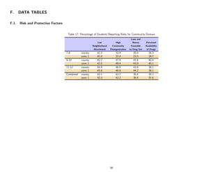 F.     DATA TABLES

F.1.   Risk and Protective Factors


                                      Table 17: Percentage of Students Reporting Risks for Community Domain
                                                                                           Laws and
                                                             Low             High           Norms       Perceived
                                                         Neighborhood    Community         Favorable    Availability
                                                          Attachment    Disorganization   to Drug Use    of Drugs
                                     7-8        county       42.3            32.9            20.0          26.3
                                                zone 1       41.0            32.4            23.5          28.7
                                     9-10       county       42.2            47.9            41.6          40.4
                                                zone 1       42.5            48.4            43.0          45.1
                                     11-12      county       44.9            46.9            43.9          38.1
                                                zone 1       43.8            46.9            44.2          39.1
                                     Combined   county       43.1            42.7            35.4          35.2
                                                zone 1       42.3            42.2            36.4          37.6




                                                                        56
 
