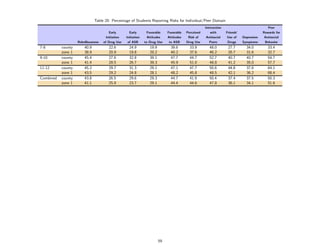 Table 20: Percentage of Students Reporting Risks for Individual/Peer Domain
                                                                                                       Interaction                              Peer
                                        Early        Early       Favorable     Favorable   Perceived      with       Friends’                Rewards for
                                      Initiation   Initiation    Attitudes     Attitudes    Risk of     Antisocial    Use of    Depressive    Antisocial
                    Rebelliousness   of Drug Use   of ASB       to Drug Use    to ASB      Drug Use      Peers       Drugs      Symptoms      Behavior
7-8        county       40.9            22.6         24.9          19.9          39.6        33.9         48.0        27.7        34.0          33.4
           zone 1       38.9            20.9         19.8          20.2          40.2        37.6         46.2        26.7        31.6          32.7
9-10       county       45.4            27.6         32.8          39.1          47.7        44.7         52.7        40.7        40.7          54.7
           zone 1       41.4            28.5         26.7          39.3          45.9        51.0         48.8        41.2        35.0          57.7
11-12      county       45.2            29.7         31.3          29.1          47.1        47.7         50.6        44.8        37.6          64.1
           zone 1       43.5            29.2         24.8          28.1          48.2        45.8         48.5        42.1        36.2          68.4
Combined   county       43.8            26.5         29.6          29.3          44.7        41.9         50.4        37.4        37.5          50.3
           zone 1       41.1            25.9         23.7          29.1          44.4        44.6         47.8        36.1        34.1          51.6




                                                                          59
 