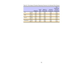 Table 24: Percentage of Students Reporting Protection for Individual/Peer Domain
                                                                             Peer
                                                                          Rewards for
                                    Social    Belief in a    Prosocial     Prosocial
                      Religiosity   Skills    Moral Order   Involvement   Involvement
 7-8         county      41.9       64.3         64.5          47.6          55.2
             zone 1      35.5       66.2         64.3          46.8          52.8
 9-10        county      34.5       55.9         62.1          49.1          53.6
             zone 1      31.6       58.0         63.7          47.4          49.4
 11-12       county      42.1       59.2         54.6          50.4          53.9
             zone 1      39.4       62.2         60.6          53.1          52.8
 Combined    county      39.4       59.9         60.5          49.0          54.2
             zone 1      35.2       62.2         63.0          48.8          51.6




                                         63
 