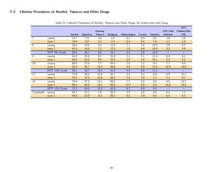 F.2.   Lifetime Prevalence of Alcohol, Tobacco and Other Drugs


                              Table 25: Lifetime Prevalence of Alcohol, Tobacco and Other Drugs, By Grade Level and Group
                                                                                                                                           OTC
                                                                 Chewing                                                     OTC Cold   Caﬀeine/Diet
                                          Alcohol   Cigarettes   Tobacco   Marijuana   Hallucinogens   Cocaine   Inhalants   Medicine       Pills
              7          county            22.7        7.8         2.6        3.4           0.3         0.9         9.2         2.8         3.6
                         zone 1            18.6        8.0         2.7        1.5           0.4         0.4         7.6        1.1          1.9
              8          county            38.4       15.4         5.2       11.0           1.1         1.6        12.9         3.9         5.2
                         zone 1            42.5       14.9         7.2       12.5           1.0         0.6        10.3        3.2          3.5
                         MTF 8th Grade     36.6       20.1         9.6       15.7           3.3         2.6        14.9          –           –
              9          county            54.5       23.6         8.1       21.8           2.1         2.1        12.2         6.4         6.1
                         zone 1            58.0       23.5         9.5       22.6           2.5         1.4        10.1        5.2          4.2
              10         county            66.9       27.8         7.7       34.3           2.9         2.2         9.3         7.1         8.6
                         zone 1            63.2       30.7        10.2       36.8           4.9         4.5        12.3        10.0        10.8
                         MTF 10th Grade    59.1       32.7        15.2       32.3           5.5         4.6        12.3          –           –
              11         county            72.8       30.5        10.5       42.1           4.5         3.2         8.9         9.9        10.1
                         zone 1            76.2       27.5        10.8       38.2           7.5         2.9         7.1        7.1          8.7
              12         county            78.9       37.5        14.1       50.5           7.7         5.9         5.8         9.5        10.3
                         zone 1            80.5       45.6        18.1       56.9          12.7         9.6         9.2        14.8        10.2
                         MTF 12th Grade    72.3       43.6        16.3       42.0           8.7         6.0         9.5          –           –
              Combined   county            54.7       23.3         7.8       26.3           3.0         2.6         9.8         6.5        7.2
                         zone 1            54.8       23.8         9.3       26.2           4.3         2.9         9.5        6.5          6.3




                                                                             64
 
