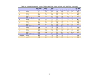 Table 26: Lifetime Prevalence of Alcohol, Tobacco and Other Drugs, By Grade Level and Group (continued)
                                Presc. Pain      Presc.         Presc.                                            Any Illicit
                                  Killers     Tranquilizers    Sedatives   Meth   Stimulants   Heroin   Ecstasy    Drug*
7            county                 8.1           0.8              0.4     1.0       0.4        0.6       0.6       18.3
             zone 1                 8.4           0.4              0.4     0.8       0.0        0.4       0.4       15.2
8            county                10.7           1.9              0.6     1.3       1.0        1.2       1.1       26.7
             zone 1                10.6           1.6              0.3     1.3       1.0        0.3       1.0       25.7
             MTF 8th Grade           –             –               3.9     1.6       6.0        1.3       2.2        –
9            county                12.7           2.2              1.1     1.2       2.2        1.4       2.4       34.2
             zone 1                 8.7           1.4              0.7     0.3       1.8        1.4       3.5       31.5
10           county                18.1           2.9              0.7     1.5       3.1        1.5       3.9       46.6
             zone 1                19.0           5.2              0.4     3.0       3.7        3.0       6.0       48.7
             MTF 10th Grade          –             –               7.0     2.8      10.3        1.5       5.5        –
11           county                19.4           5.3              1.8     1.9       7.1        2.7       6.7       49.9
             zone 1                17.5           6.2              2.9     2.5       8.3        2.5       7.5       44.4
12           county                20.7           6.9              1.8     2.3       7.5        3.1       8.6       56.1
             zone 1                25.0          11.2              4.1     5.1      10.3        6.6      14.3       60.9
             MTF 12th Grade        13.2            –               9.3     2.4       9.9        1.2       6.5        –
Combined     county                14.7           3.2              1.0     1.5      3.4         1.7       3.7       37.9
             zone 1                14.2           3.9              1.3     2.0       3.7        2.1       4.9       36.2




                                                              65
 