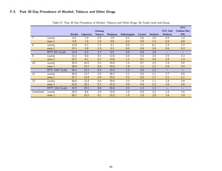 F.3.   Past 30 Day Prevalence of Alcohol, Tobacco and Other Drugs


                            Table 27: Past 30 Day Prevalence of Alcohol, Tobacco and Other Drugs, By Grade Level and Group
                                                                                                                                           OTC
                                                                 Chewing                                                     OTC Cold   Caﬀeine/Diet
                                          Alcohol   Cigarettes   Tobacco   Marijuana   Hallucinogens   Cocaine   Inhalants   Medicine       Pills
              7          county             6.0        1.9         0.9        1.8          0.2          0.6        3.4         0.9          1.4
                         zone 1             4.9        1.5         1.5        0.8          0.4          0.0        1.5         0.4          0.8
              8          county            12.8        4.2         1.3        5.1          0.3          1.1        6.1         1.4          2.3
                         zone 1            12.1        3.9         1.3        5.2          0.0          0.6        3.5         0.6          0.3
                         MTF 8th Grade     14.9        6.5         3.7        6.5          0.9          0.8        3.8          –            –
              9          county            23.2        9.0         4.2       12.8          0.5          0.5        3.8         2.5          3.3
                         zone 1            23.7        9.1         5.7       13.0          1.1          0.7        3.9         1.0          1.4
              10         county            35.9       10.5         3.3       19.9          1.0          0.7        2.5         1.9          3.5
                         zone 1            39.8       15.7         6.0       24.5          1.9          1.1        2.2         2.6          3.4
                         MTF 10th Grade    30.4       13.1         6.5       15.9          1.3          0.9        2.2          –            –
              11         county            40.0       13.7         3.5       26.5          2.1          0.5        2.1         2.7          4.0
                         zone 1            37.7       15.8         5.4       23.2          3.3          0.0        1.7         2.1          2.1
              12         county            48.6       13.4         4.4       29.9          2.3          1.9        1.1         1.9          3.9
                         zone 1            52.9       18.1         5.7       31.0          3.0          4.6        2.1         3.6          4.6
                         MTF 12th Grade    43.5       20.1         8.4       20.6          2.2          1.3        1.2          –            –
              Combined   county            26.9       8.6          2.9       15.4          1.0          0.8        3.2         1.9          3.0
                         zone 1            26.7       10.1         4.1       15.2          1.5          1.0        2.6         1.6          1.9




                                                                             66
 