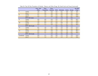 Table 28: Past 30 Day Prevalence of Alcohol, Tobacco and Other Drugs, By Grade Level and Group (continued)
                                Presc. Pain      Presc.         Presc.                                            Any Illicit
                                  Killers     Tranquilizers    Sedatives   Meth   Stimulants   Heroin   Ecstasy    Drug*
7             county                2.8           0.4              0.3     0.5       0.1        0.4      0.3         8.4
              zone 1                2.7           0.0              0.0     0.4       0.0        0.8      0.4         5.7
8             county                5.1           1.0              0.5     0.5       0.6        0.7      0.6        14.0
              zone 1                4.2           1.3              0.0     0.3       0.6        0.3      0.7        10.6
              MTF 8th Grade          –             –                –      0.5       1.9        0.4      0.6          –
9             county                4.9           0.6              0.4     0.4       1.0        0.5      0.9        19.2
              zone 1                2.8           0.4              0.3     0.4       0.7        0.0      1.4        16.8
10            county                7.0           0.5              0.1     0.4       0.9        0.4      1.5        27.3
              zone 1                6.3           1.1              0.0     0.7       0.7        0.7      2.6        30.5
              MTF 10th Grade         –             –                –      0.6       3.3        0.4      1.3          –
11            county                8.1           1.8              0.5     0.4       2.0        0.9      2.5        31.3
              zone 1                7.5           2.9              0.4     0.0       2.5        0.4      3.3        26.1
12            county                8.3           2.2              0.9     1.6       2.6        1.5      3.2        34.3
              zone 1                9.2           3.1              1.5     3.1       2.1        2.6      6.2        35.0
              MTF 12th Grade        4.1            –               2.5     0.5       3.0        0.4      1.8          –
Combined      county                5.9           1.1              0.5     0.6       1.2        0.7      1.4        21.9
              zone 1                5.2           1.3              0.3     0.7       1.0        0.7      2.2        19.8




                                                              67
 