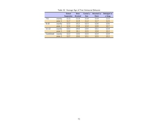 Table 32: Average Age of First Antisocial Behavior
                      School      Been      Carried a   Attacked to   Belonged to
                    Suspension   Arrested     Gun          Harm         a Gang
7-8        county     11.3        11.9        11.4         11.4          11.5
           zone 1     11.7        11.9        11.2         11.7          11.5
9-10       county     12.2        13.2        12.3         12.6          12.6
           zone 1     12.4        13.8        12.4         12.6          12.7
11-12      county     13.1        14.6        13.5         13.1          12.9
           zone 1     13.8        14.1        12.5         13.0          12.2
Combined   county     12.2        13.6        12.5         12.4          12.4
           zone 1     12.7        13.6        12.1         12.5          12.2




                                     71
 
