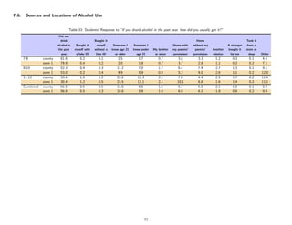 F.6.    Sources and Locations of Alcohol Use


                                    Table 33: Students’ Response to ”If you drank alcohol in the past year, how did you usually get it?”
                            Did not
                              drink                   Bought it                                                            Home                              Took it
                           alcohol in   Bought it       myself     Someone I    Someone I                 Home with     without my              A stranger    from a
                            the past    myself with   without a   know age 21   know under   My brother   my parents’    parents’    Another    bought it    store or
                              year       a fake ID     fake ID      or older      age 21      or sister   permission    permission   relative     for me       shop     Other
       7-8        county     81.6          0.2          0.1           2.5          1.7          0.7           3.8          3.3         1.2         0.3         0.1      4.6
                  zone 1     79.9          0.4          0.2           2.0          1.8          0.7           3.7          2.8         1.1         0.2         0.2       7.1
       9-10       county     52.3          0.4          0.3          11.2          7.0          1.7           6.4          7.4         2.7         1.3         0.1      9.1
                  zone 1     53.0          0.2          0.4           9.9          5.9          0.6           5.2          9.0         2.6         1.1         0.2      12.0
       11-12      county     33.4          1.0          1.2          22.8         12.3          2.1           7.0          4.4         2.5         1.7         0.2      11.4
                  zone 1     30.4          1.2          0.5          23.5         11.1          2.1          10.1          6.8         1.6         1.4         0.2      11.1
       Combined   county     56.6          0.5          0.5          11.8          6.8          1.5          5.7           5.0         2.1         1.0         0.1       8.3
                  zone 1     56.6          0.5          0.3          10.8          5.8          1.0           6.0          6.1         1.8         0.8         0.2       9.9




                                                                                       72
 