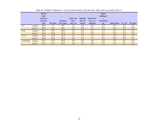 Table 34: Students’ Response to ”If you drank alcohol in the past year, where did you usually drink it?”
                     Did not                                                                      Empty
                       drink                                                                    building or
                    alcohol in                           Open area     Sporting   Restaurant,        a
                    the past                Someone        like a      event or    bar, or a    construction
                      year       My home   else’s home   park, etc.    concert     nightclub        site       Hotel/motel   In a car   At school
7-8        county     82.0         7.7         6.9          1.7            0.3       0.6            0.3           0.1          0.1        0.2
           zone 1     81.0         8.3         6.6          2.2            0.2       1.1            0.2           0.4          0.2        0.0
9-10       county     53.8        13.7        26.6          3.3            0.6       0.7            0.3           0.3          0.3        0.3
           zone 1     53.9        13.6        27.3          3.9            0.2       0.2            0.4           0.4          0.2        0.0
11-12      county     33.8        15.4        43.3          4.1            0.4       1.5            0.1           0.4          0.4        0.5
           zone 1     30.8        15.2        45.0          6.4            0.2       1.2            0.2           0.2          0.0        0.7
Combined   county     57.5        12.2        24.9          3.0            0.4       0.9            0.2           0.2          0.3        0.4
           zone 1     57.4        12.1        24.7          4.0            0.2       0.8            0.3           0.3          0.1        0.2




                                                                      73
 