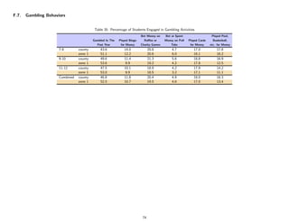 F.7.   Gambling Behaviors


                                           Table 35: Percentage of Students Engaged in Gambling Activities
                                                                          Bet Money on    Bet or Spent                    Played Pool,
                                          Gambled In The   Played Bingo     Raﬄes or      Money on Pull   Played Cards     Basketball,
                                            Past Year       for Money     Charity Games       Tabs         for Money     etc. for Money
                      7-8        county       43.6            14.0              20.8          4.7            17.0            17.8
                                 zone 1       51.1            12.2              20.6          6.0            16.1            16.2
                      9-10       county       49.6            11.4              21.3          5.6            18.8            16.9
                                 zone 1       53.6             9.9              19.2          4.2            17.8            12.5
                      11-12      county       47.5            10.1              18.9          4.2            17.9            14.2
                                 zone 1       53.0             9.9              18.5          3.2            17.1            11.1
                      Combined   county       46.8            11.8              20.4          4.9            18.0            16.3
                                 zone 1       52.5            10.7              19.5          4.6            17.0            13.4




                                                                           74
 