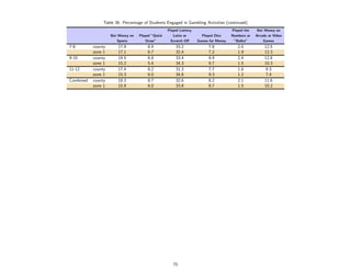 Table 36: Percentage of Students Engaged in Gambling Activities (continued)
                                                   Played Lottery,                     Played the    Bet Money on
                    Bet Money on   Played ”Quick      Lotto or         Played Dice     Numbers or   Arcade or Video
                        Sports         Draw”        Scratch Oﬀ       Games for Money    ”Bolita”        Games
7-8        county      17.9            8.9              33.2               7.8            2.0            12.5
           zone 1      17.1            6.7              32.4               7.2            1.9            12.3
9-10       county      19.5            8.8              33.4               8.9            2.4            12.8
           zone 1      15.2            5.4              34.3               9.7            1.5            10.3
11-12      county      17.4            8.2              31.3               7.7            1.8            9.3
           zone 1      15.3            6.0              34.8               9.3            1.2             7.4
Combined   county      18.3            8.7              32.6               8.2            2.1            11.6
           zone 1      15.9            6.0              33.8               8.7            1.5            10.2




                                                      75
 