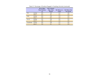 Table 37: Percentage of Students Engaged in Gambling Activities (continued)
                         Bet on Slots,    Bet on Horses,
                        Poker Machines,    Dogs, Other     Bet Money at a   Bet Money Over
                              etc            Animals           Casino         the Internet
7-8           county         6.0               5.4              2.2              3.6
              zone 1         6.3               4.1              2.1              3.2
9-10          county         6.4               5.9              3.3              3.4
              zone 1         4.4               6.2              2.4              2.2
11-12         county         4.5               5.9              2.5              3.3
              zone 1         3.9               8.3              2.3              3.5
Combined      county         5.6               5.8              2.7              3.5
              zone 1         5.0               6.1              2.2              2.9




                                            76
 
