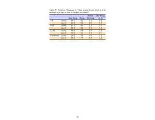 Table 39: Students’ Response to ”How wrong do you think it is for
someone your age to take a handgun to school?”
                                              A Little   Not Wrong
                      Very Wrong     Wrong   Bit Wrong     at All
 7-8         county      89.1         9.2       1.2         0.5
             zone 1      88.8         9.8       1.0         0.3
 9-10        county      87.5         9.3       2.3         1.0
             zone 1      88.9         8.2       1.5         1.5
 11-12       county      89.9         6.8       1.8         1.5
             zone 1      91.5         4.1       2.3         2.1
 Combined    county      88.8         8.5       1.8         1.0
             zone 1      89.6         7.7       1.5         1.2




                                78
 