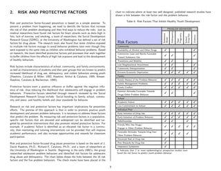 2.     RISK AND PROTECTIVE FACTORS                                                           chart to indicate where at least two well designed, published research studies have
                                                                                             shown a link between the risk factor and the problem behavior.

                                                                                                       Table 6: Risk Factors That Inhibit Healthy Youth Development
Risk and protective factor-focused prevention is based on a simple premise: To
prevent a problem from happening, we need to identify the factors that increase
the risk of that problem developing and then ﬁnd ways to reduce the risks. Just as                                                               PROBLEM BEHAVIORS




                                                                                                                                                      Delinquency
medical researchers have found risk factors for heart attacks such as diets high in




                                                                                                                                                                    Pregnancy
                                                                                                                                          Substance




                                                                                                                                                                                Drop-Out

                                                                                                                                                                                           Violence
fats, lack of exercise, and smoking, a team of researchers, the Social Development




                                                                                                                                                                                School
                                                                                                                                          Abuse




                                                                                                                                                                    Teen
Research Group (SDRG), at the University of Washington has deﬁned a set of risk
factors for drug abuse. The research team also found that some children exposed               Risk Factors
to multiple risk factors manage to avoid behavior problems later even though they             Community
were exposed to the same risks as children who exhibited behavior problems. Based             Availability of Alcohol and Other Drugs                                                     
on research, the team identiﬁed protective factors and processes that work together           Community Laws and Norms Favorable
to buﬀer children from the eﬀects of high risk exposure and lead to the development                                                                                                      
                                                                                              Toward Substance Use
of healthy behaviors.                                                                         Transitions and Mobility                                                          
                                                                                              Low Neighborhood Attachment                                                                
Risk factors include characteristics of school, community, and family environments,
                                                                                              Community Disorganization                                                                  
as well as characteristics of students and their peer groups that are known to predict
increased likelihood of drug use, delinquency, and violent behaviors among youth              Extreme Economic Deprivation                                                             
(Hawkins, Catalano  Miller, 1992; Hawkins, Arthur  Catalano, 1995; Brewer,                  Family
Hawkins, Catalano  Neckerman, 1995).                                                         Family History of the Problem Behavior                                                   
                                                                                              Family Management Problems                                                               
Protective factors exert a positive inﬂuence or buﬀer against the negative inﬂu-              Family Conﬂict                                                                           
ence of risk, thus reducing the likelihood that adolescents will engage in problem            Parental Attitudes Favorable Towards
behaviors. Protective factors identiﬁed through research reviewed by the Social                                                                                                          
                                                                                              Drugs/Other Problem Behavior
Development Research Group include: Social bonding to family, school, commu-
                                                                                              School
nity and peers; and healthy beliefs and clear standards for behavior.
                                                                                              Academic Failure                                                                         
Research on risk and protective factors has important implications for prevention             Low Commitment to School                                                                 
eﬀorts. The premise of this approach is that in order to promote positive youth               Individual/Peer
development and prevent problem behaviors, it is necessary to address those factors           Early Initiation of Drug Use                                                             
that predict the problem. By measuring risk and protective factors in a population,           Early Initiation of Problem Behavior                                                     
speciﬁc risk factors that are elevated and widespread can be identiﬁed and tar-               Rebelliousness                                                                    
geted by preventive interventions that also promote related protective factors. For           Friends Who Use Drugs/
example, if academic failure is identiﬁed as an elevated risk factor in a commu-                                                                                                       
                                                                                              Engage in Other Problem Behavior
nity, then mentoring and tutoring interventions can be provided that will improve
                                                                                              Favorable Attitudes Towards Drug Use/
academic performance, and also increase opportunities and rewards for classroom                                                                                                
                                                                                              Other Problem Behavior
participation.
                                                                                              Perceived Risk of Drug Use                   
Risk and protective factor-focused drug abuse prevention is based on the work of J.           Peer Rewards for Drug Use                    
David Hawkins, Ph.D., Richard F. Catalano, Ph.D.; and a team of researchers at                Depressive Symptoms                          
the University of Washington in Seattle. Beginning in the early 1980’s, the group              Indicates that 2 or more epidemiological prospective studies have
researched adolescent problem behaviors and identiﬁed risk factors for adolescent             found the risk factor to predict youth problem behavior.
drug abuse and delinquency. The chart below shows the links between the 16 risk
factors and the ﬁve problem behaviors. The check marks have been placed in the

                                                                                         9
 