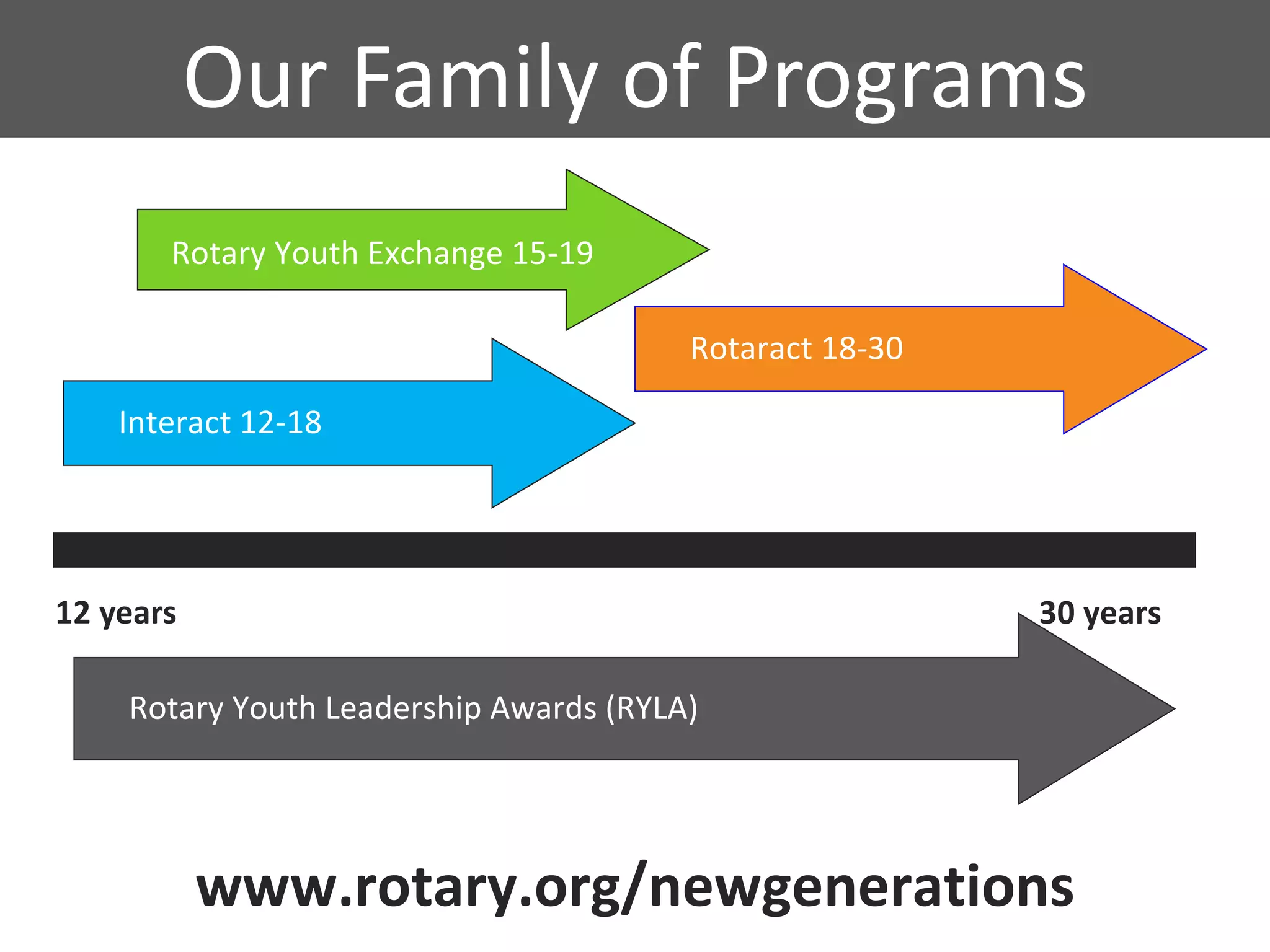 Our Family of Programs
Rotary Youth Exchange 15-19
Rotaract 18-30
Interact 12-18
12 years 30 years
Rotary Youth Leadership Awards (RYLA)
www.rotary.org/newgenerations