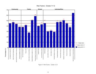 Percentages (%)




                                                                                    0
                                                                                                                                 10
                                                                                                                                         20
                                                                                                                                              30
                                                                                                                                                   40
                                                                                                                                                        50
                                                                                                                                                             60
                                                     Low Neighborhood Attachment                                                                                  70

                                                   High Community Disorganization



                                             Laws and Norms Favorable to Drug Use
                                                                                                                                                                   Community




                                                      Perceived Availability of Drugs



                                                          Poor Family Management



                                                                      Family Conflict



                                                Family History of Antisocial Behavior
                                                                                                                                                                   Family




                                               Parental Attitudes Favorable to ATOD



                                                Parental Attitudes Favorable to ASB



                                                                   Academic Failure
                                                                                                                                                                   School




                                                         Low Commitment to School



                                                                     Rebelliousness



                                                         Early Initiation of Drug Use




13
                                                              Early Initiation of ASB



                                                    Favorable Attitudes to Drug Use
                                                                                                                                                                                     Risk Factors - Grades 11-12




     Figure 3: Risk Factors - Grades 11-12
                                                         Favorable Attitudes to ASB



                                                        Perceived Risk of Drug Use
                                                                                                                                                                   Individual/Peer




                                                    Interaction with Antisocial Peers



                                                               Friends' Use of Drugs



                                                              Depressive Symptoms



                                               Peer Rewards for Antisocial Behavior
                                                                                                                          7-State Norm

                                                                                                         Zone 4 2010-11

                                                                                        County 2010-11
 