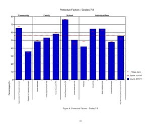 Percentages (%)




                                                                                        0
                                                                                                                              10
                                                                                                                                             20
                                                                                                                                                  30
                                                                                                                                                       40
                                                                                                                                                            50
                                                                                                                                                                 60
                                                                                                                                                                      70
                                                                                                                                                                           80
                                                 Opportunities for Prosocial Involvement
                                                                                                                                                                            Community




                                                      Rewards for Prosocial Involvement




                                                                     Family Attachment




                                                            Family Opportunities for PSI
                                                                                                                                                                            Family




                                                                Family Rewards for PSI




                                                            School Opportunities for PSI
                                                                                                                                                                            School




                                                                School Rewards for PSI




14
                                                                             Religiosity




                                                                            Social Skills
                                                                                                                                                                                              Protective Factors - Grades 7-8




     Figure 4: Protective Factors - Grades 7-8
                                                                 Belief in a Moral Order
                                                                                                                                                                            Individual/Peer




                                                                  Prosocial Involvement




                                                 Peer Rewards for Prosocial Involvement
                                                                                                                              7-State Norm

                                                                                                             Zone 4 2010-11

                                                                                            County 2010-11
 