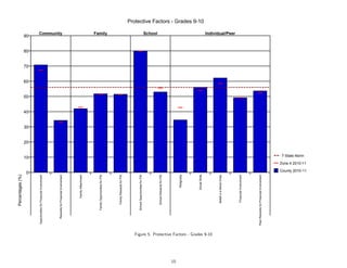 Percentages (%)




                                                                                         0
                                                                                                                               10
                                                                                                                                               20
                                                                                                                                                    30
                                                                                                                                                         40
                                                                                                                                                              50
                                                                                                                                                                   60
                                                                                                                                                                        70
                                                                                                                                                                             80
                                                                                                                                                                                  90
                                                  Opportunities for Prosocial Involvement
                                                                                                                                                                                   Community




                                                       Rewards for Prosocial Involvement




                                                                      Family Attachment




                                                             Family Opportunities for PSI
                                                                                                                                                                                   Family




                                                                 Family Rewards for PSI




                                                             School Opportunities for PSI
                                                                                                                                                                                   School




                                                                 School Rewards for PSI




15
                                                                              Religiosity




                                                                             Social Skills
                                                                                                                                                                                                     Protective Factors - Grades 9-10




     Figure 5: Protective Factors - Grades 9-10
                                                                  Belief in a Moral Order
                                                                                                                                                                                   Individual/Peer




                                                                   Prosocial Involvement




                                                  Peer Rewards for Prosocial Involvement
                                                                                                                                7-State Norm

                                                                                                              Zone 4 2010-11

                                                                                             County 2010-11
 