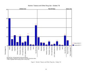 Alcohol, Tobacco and Other Drug Use - Grades 7-8

                                                                              Lifetime Use                                                                                                                                                                Past 30 Days                                                                                                          Heavy Use
                  40




                  30




                  20




                  10




                                                                                                                                                                                                                                                                                                                                                                                                                            Zone 4 2010-11

                                                                                                                                                                                                                                                                                                                                                                                                                            County 2010-11
                  0
Percentages (%)


                         Alcohol

                                   Marijuana

                                               Cigarettes

                                                            Chewing Tobacco

                                                                              Prescription Drugs

                                                                                                   OTC Cold Medicine

                                                                                                                       OTC Caffeine/Diet Pills

                                                                                                                                                 Inhalants

                                                                                                                                                             Cocaine

                                                                                                                                                                       Heroin

                                                                                                                                                                                Any Illicit Drug*

                                                                                                                                                                                                    Alcohol

                                                                                                                                                                                                              Marijuana

                                                                                                                                                                                                                          Cigarettes

                                                                                                                                                                                                                                        Chewing Tobacco

                                                                                                                                                                                                                                                          Prescription Drugs

                                                                                                                                                                                                                                                                               OTC Cold Medicine

                                                                                                                                                                                                                                                                                                   OTC Caffeine/Diet Pills

                                                                                                                                                                                                                                                                                                                             Inhalants

                                                                                                                                                                                                                                                                                                                                         Cocaine

                                                                                                                                                                                                                                                                                                                                                   Heroin

                                                                                                                                                                                                                                                                                                                                                            Any Illicit Drug*

                                                                                                                                                                                                                                                                                                                                                                                 Binge Drinking**

                                                                                                                                                                                                                                                                                                                                                                                                    Pack of Cigarettes***
                  *Any Illicit Drug - all drugs except for alcohol and tobacco
                  **Binge Drinking - having five or more drinks in a row within the past two weeks.
                  ***Pack of Cigarettes means smoking a pack or more per day.


                                                                                                                                                                   Figure 7: Alcohol, Tobacco and Other Drug Use - Grades 7-8




                                                                                                                                                                                                                                       18
 