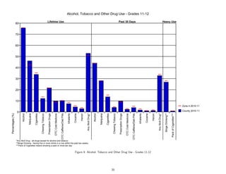 Alcohol, Tobacco and Other Drug Use - Grades 11-12

                                                                              Lifetime Use                                                                                                                                                                Past 30 Days                                                                                                          Heavy Use
                  80


                  70


                  60


                  50


                  40


                  30


                  20


                  10
                                                                                                                                                                                                                                                                                                                                                                                                                            Zone 4 2010-11

                                                                                                                                                                                                                                                                                                                                                                                                                            County 2010-11
                  0
Percentages (%)


                         Alcohol

                                   Marijuana

                                               Cigarettes

                                                            Chewing Tobacco

                                                                              Prescription Drugs

                                                                                                   OTC Cold Medicine

                                                                                                                       OTC Caffeine/Diet Pills

                                                                                                                                                 Inhalants

                                                                                                                                                             Cocaine

                                                                                                                                                                       Heroin

                                                                                                                                                                                Any Illicit Drug*

                                                                                                                                                                                                    Alcohol

                                                                                                                                                                                                              Marijuana

                                                                                                                                                                                                                          Cigarettes

                                                                                                                                                                                                                                        Chewing Tobacco

                                                                                                                                                                                                                                                          Prescription Drugs

                                                                                                                                                                                                                                                                               OTC Cold Medicine

                                                                                                                                                                                                                                                                                                   OTC Caffeine/Diet Pills

                                                                                                                                                                                                                                                                                                                             Inhalants

                                                                                                                                                                                                                                                                                                                                         Cocaine

                                                                                                                                                                                                                                                                                                                                                   Heroin

                                                                                                                                                                                                                                                                                                                                                            Any Illicit Drug*

                                                                                                                                                                                                                                                                                                                                                                                 Binge Drinking**

                                                                                                                                                                                                                                                                                                                                                                                                    Pack of Cigarettes***
                  *Any Illicit Drug - all drugs except for alcohol and tobacco
                  **Binge Drinking - having five or more drinks in a row within the past two weeks.
                  ***Pack of Cigarettes means smoking a pack or more per day.


                                                                                                                                                              Figure 9: Alcohol, Tobacco and Other Drug Use - Grades 11-12




                                                                                                                                                                                                                                       20
 