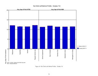 No Child Left Behind Profile - Grades 7-8

                                                     Avg. Age of First ATOD                                                                              Avg. Age of First ASB
                              20




                              15




                              10




                              5




                                                                                                                                                                                                                          Zone 4 2010-11

                                                                                                                                                                                                                          County 2010-11
                              0
Avg. Age of First Incidence




                                         Marijuana




                                                          Cigarettes




                                                                           Alcohol




                                                                                       Regular Alcohol Use




                                                                                                                School Suspension




                                                                                                                                         Been Arrested




                                                                                                                                                                  Carried a Gun




                                                                                                                                                                                  Attacked to Harm




                                                                                                                                                                                                     Belonged to a Gang
                              ATOD - Alcohol, Tobacco and Other Drug Use
                              ASB - Antisocial Behavior


                                                                                                    Figure 10: No Child Left Behind Proﬁle - Grades 7-8




                                                                                                                                    21
 