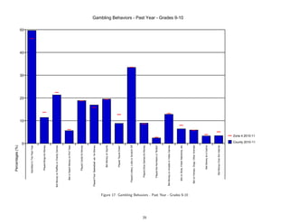 Percentages (%)




                                                                                                      0
                                                                                                                                            10
                                                                                                                                                 20
                                                                                                                                                      30
                                                                                                                                                           40
                                                                           Gambled In The Past Year
                                                                                                                                                                50


                                                                              Played Bingo for Money




                                                               Bet Money on Raffles or Charity Games




                                                                     Bet or Spent Money on Pull Tabs




                                                                              Played Cards for Money




                                                               Played Pool, Basketball, etc. for Money




                                                                                 Bet Money on Sports




                                                                                 Played Quick Draw




                                                                   Played Lottery, Lotto or Scratch Off




                                                                       Played Dice Games for Money




29
                                                                       Played the Numbers or Bolita




                                                                Bet Money on Arcade or Video Games




                                                                    Bet on Slots, Poker Machines, etc
                                                                                                                                                                     Gambling Behaviors - Past Year - Grades 9-10




     Figure 17: Gambling Behaviors - Past Year - Grades 9-10      Bet on Horses, Dogs, Other Animals




                                                                               Bet Money at a Casino




                                                                          Bet Money Over the Internet
                                                                                                                           Zone 4 2010-11

                                                                                                          County 2010-11
 