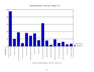 Percentages (%)




                                                                                                       0
                                                                                                                                             10
                                                                                                                                                  20
                                                                                                                                                       30
                                                                                                                                                            40
                                                                            Gambled In The Past Year
                                                                                                                                                                 50


                                                                               Played Bingo for Money




                                                                Bet Money on Raffles or Charity Games




                                                                      Bet or Spent Money on Pull Tabs




                                                                               Played Cards for Money




                                                                Played Pool, Basketball, etc. for Money




                                                                                  Bet Money on Sports




                                                                                  Played Quick Draw




                                                                    Played Lottery, Lotto or Scratch Off




                                                                        Played Dice Games for Money




30
                                                                        Played the Numbers or Bolita




                                                                 Bet Money on Arcade or Video Games




                                                                     Bet on Slots, Poker Machines, etc
                                                                                                                                                                      Gambling Behaviors - Past Year - Grades 11-12




     Figure 18: Gambling Behaviors - Past Year - Grades 11-12      Bet on Horses, Dogs, Other Animals




                                                                                Bet Money at a Casino




                                                                           Bet Money Over the Internet
                                                                                                                            Zone 4 2010-11

                                                                                                           County 2010-11
 