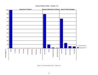 School Safety Profile - Grades 7-8

                                                 Bring Gun To School                                                          Wrong to Bring Gun To School                                    Easy To Get A Handgun
           100


                  90


                  80


                  70


                  60


                  50


                  40


                  30


                  20


                  10
                                                                                                                                                                                                                                                    Zone 4 2010-11

                                                                                                                                                                                                                                                    County 2010-11
                  0
Percentages (%)



                       Never


                               1-2 times


                                           3-5 times


                                                       6-9 times


                                                                   10-19 times


                                                                                 20-29 times


                                                                                               30-39 times


                                                                                                                  40+ times


                                                                                                                                 Very Wrong


                                                                                                                                              Wrong


                                                                                                                                                      A Little Bit Wrong


                                                                                                                                                                           Not Wrong at All


                                                                                                                                                                                              Very Hard


                                                                                                                                                                                                          Soft of Hard


                                                                                                                                                                                                                         Sort of Easy


                                                                                                                                                                                                                                        Very Easy
                                                                                                             Figure 19: School Safety Proﬁle - Grades 7-8




                                                                                                                                              32
 