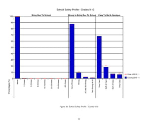 School Safety Profile - Grades 9-10

                                                 Bring Gun To School                                                           Wrong to Bring Gun To School                                    Easy To Get A Handgun
           100


                  90


                  80


                  70


                  60


                  50


                  40


                  30


                  20


                  10
                                                                                                                                                                                                                                                     Zone 4 2010-11

                                                                                                                                                                                                                                                     County 2010-11
                  0
Percentages (%)



                       Never


                               1-2 times


                                           3-5 times


                                                       6-9 times


                                                                   10-19 times


                                                                                 20-29 times


                                                                                                30-39 times


                                                                                                                   40+ times


                                                                                                                                  Very Wrong


                                                                                                                                               Wrong


                                                                                                                                                       A Little Bit Wrong


                                                                                                                                                                            Not Wrong at All


                                                                                                                                                                                               Very Hard


                                                                                                                                                                                                           Soft of Hard


                                                                                                                                                                                                                          Sort of Easy


                                                                                                                                                                                                                                         Very Easy
                                                                                                              Figure 20: School Safety Proﬁle - Grades 9-10




                                                                                                                                               33
 
