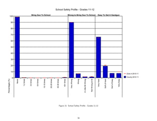 School Safety Profile - Grades 11-12

                                                 Bring Gun To School                                                        Wrong to Bring Gun To School                                    Easy To Get A Handgun
           100


                  90


                  80


                  70


                  60


                  50


                  40


                  30


                  20


                  10
                                                                                                                                                                                                                                                  Zone 4 2010-11

                                                                                                                                                                                                                                                  County 2010-11
                  0
Percentages (%)



                       Never


                               1-2 times


                                           3-5 times


                                                       6-9 times


                                                                   10-19 times


                                                                                 20-29 times


                                                                                                30-39 times


                                                                                                                40+ times


                                                                                                                               Very Wrong


                                                                                                                                            Wrong


                                                                                                                                                    A Little Bit Wrong


                                                                                                                                                                         Not Wrong at All


                                                                                                                                                                                            Very Hard


                                                                                                                                                                                                        Soft of Hard


                                                                                                                                                                                                                       Sort of Easy


                                                                                                                                                                                                                                      Very Easy
                                                                                                          Figure 21: School Safety Proﬁle - Grades 11-12




                                                                                                                                            34
 
