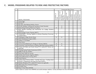C.   MODEL PROGRAMS RELATED TO RISK AND PROTECTIVE FACTORS

                                                                                                             Community Risk Factors




                                                                                                                                          Low Neighborhood




                                                                                                                                                                               Extreme Economic
                                                                                                      Favorable Toward
                                                                                                      Community Laws




                                                                                                                                                             Disorganization
                                                                                                                         Transition and
                                                                                    Availability of




                                                                                                                                          Attachment

                                                                                                                                                             Community



                                                                                                                                                                               Deprivation
                                                                                                      and Norms

                                                                                                      Drug Use


                                                                                                                         Mobility
                                                                                    Drugs
                 MODEL PROGRAMS
            1    Across Ages
            2    All StarsTM
            3    Al’s Pals: Kids Making Healthy Choices
            4    ATLAS (Athletes Training and Learning to Avoid Steroids)                      X
            5    Border Binge-Drinking Reduction Program                             X         X
            6    Brief Alcohol Screening and Intervention for College Students
                 (BASICS)
            7 Brief Strategic Family Therapy (BSFT)
            8 CASASTART – Striving Together to Achieve Rewarding Tomorrows           X
                 (CASASTART)
            9 Challenging College Alcohol Abuse                                      X         X
           10 Child Development Project (CDP)
           11 Children in the Middle
           12 Class Action
           13 Communities Mobilizing for Change on Alcohol (CMCA)                    X         X
           14 Community Trials Intervention to Reduce High-Risk Drinking (RHRD)      X         X
           15 Coping with Work and Family Stress-TP is adults-R/P factors not
                 applicable
           16 Creating Lasting Family Connections (CLFC)
           17 DARE To Be You (DTBY)
           18 Early Risers Skills for Success
           19 Families And Schools Together (FAST)
           20 Family Eﬀectiveness Training (FET)
           21 Family Matters
           22 Guiding Good Choices (GGC) – Families that Care – Guiding Good
                 Choices – Preparing for the Drug Free Years (PDFY)
           23 Healthy Workplace-TP is adults-R/P factors not applicable
           24 High/Scope Perry Preschool Program                                                                                                                                    X
           25 Incredible Years
           26 Keep A Clear Mind (KACM)
           (Grid is based on content from SAMHSA and model developer websites. Contact developers for more information).

                                                                      40
 