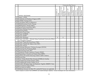 Community Risk Factors




                                                                                                                               Low Neighborhood




                                                                                                                                                                    Extreme Economic
                                                                                           Favorable Toward
                                                                                           Community Laws




                                                                                                                                                  Disorganization
                                                                                                              Transition and
                                                                         Availability of




                                                                                                                               Attachment

                                                                                                                                                  Community



                                                                                                                                                                    Deprivation
                                                                                           and Norms

                                                                                           Drug Use


                                                                                                              Mobility
                                                                         Drugs
      MODEL PROGRAMS
27    keepin’ It REAL
28    Leadership and Resiliency Program (LRP)
29    LifeSkills Training (LST)
30    Lions-Quest Skills for Adolescence
31    Multidimensional Family Therapy
32    Multisystemic Therapy (MST)
33    Nurse-Family Partnership (NFP)                                                                                                                                     X
34    Olweus Bullying Prevention
35    Parenting Wisely
36    Positive Action (PA)
37    Project ACHIEVE
38    Project ALERT
39    Project Northland                                                   X         X
40    Project SUCCESS – (Schools Using Coordinated Community Eﬀorts
      to Strengthen Students)
41 Project Toward No Drug Abuse (TND)
42 Project Towards No Tobacco Use (TNT)
43 Project Venture
44 Promoting Alternative THinking Strategies (PATHS)
45 Protecting You/Protecting Me R
46 Reconnecting Youth (RY)
47 Residential Student Assistance Program (RSAP)
48 Responding in Peaceful and Positive Ways (RIPP)
49 Schools and Families Educating Children (SAFE Children)                                     X
50 Second Step
51 Start Taking Alcohol Risks Seriously (STARS) for Families
52 Strengthening Families Program (SFP)
53 Strengthening Families Program 10-14
54 Students Managing Anger and Resolution Together (SMART) Team
55 Too Good For Drugs (TGFD)
56 Too Good for Violence
57 Wellness Outreach At Work-TP is adults-R/P factors not applicable
(Grid is based on content from SAMHSA and model developer websites. Contact developers for more information).

                                                           41
 