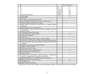School Risk Factors




                                                                                                        Low Commitment
                                                                         Academic Failure

                                                                         Late Elementary
                                                                         Beginning in




                                                                                                        to School
      MODEL PROGRAMS
 1    Across Ages                                                          X                   X
                TM
 2    All Stars
 3    Al’s Pals: Kids Making Healthy Choices
 4    ATLAS (Athletes Training and Learning to Avoid Steroids)
 5    Border Binge-Drinking Reduction Program
 6    Brief Alcohol Screening and Intervention for College Students
      (BASICS)
 7 Brief Strategic Family Therapy (BSFT)
 8 CASASTART – Striving Together to Achieve Rewarding Tomorrows            X
      (CASASTART)
 9 Challenging College Alcohol Abuse
10 Child Development Project (CDP)                                                             X
11 Children in the Middle
12 Class Action
13 Communities Mobilizing for Change on Alcohol (CMCA)
14 Community Trials Intervention to Reduce High-Risk Drinking (RHRD)
15 Coping with Work and Family Stress-TP is adults-R/P factors not
      applicable
16 Creating Lasting Family Connections (CLFC)
17 DARE To Be You (DTBY)
18 Early Risers Skills for Success                                         X
19 Families And Schools Together (FAST)                                                        X
20 Family Eﬀectiveness Training (FET)
21 Family Matters
22 Guiding Good Choices (GGC) – Families that Care – Guiding Good
      Choices – Preparing for the Drug Free Years (PDFY)
23 Healthy Workplace-TP is adults-R/P factors not applicable
24 High/Scope Perry Preschool Program                                      X                   X
25 Incredible Years
26 Keep A Clear Mind (KACM)
(Grid is based on content from SAMHSA and model developer websites. Contact developers for more information).




                                                     42
 