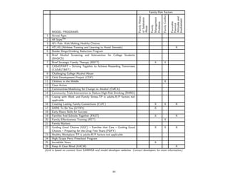 Family Risk Factors




                                                                                                        Family Conﬂict
                                                                         Family History




                                                                                                                         Attitudes and
                                                                                           Management
                                                                         of Substance




                                                                                                                         Involvement
                                                                                                                         Favorable
                                                                                           Problems




                                                                                                                         Parental
                                                                                           Family
                                                                         Abuse
      MODEL PROGRAMS
 1    Across Ages
 2    All StarsTM
 3    Al’s Pals: Kids Making Healthy Choices
 4    ATLAS (Athletes Training and Learning to Avoid Steroids)                                        X
 5    Border Binge-Drinking Reduction Program
 6    Brief Alcohol Screening and Intervention for College Students
      (BASICS)
 7 Brief Strategic Family Therapy (BSFT)                                             X       X
 8 CASASTART – Striving Together to Achieve Rewarding Tomorrows
      (CASASTART)
 9 Challenging College Alcohol Abuse
10 Child Development Project (CDP)
11 Children in the Middle                                                                    X
12 Class Action
13 Communities Mobilizing for Change on Alcohol (CMCA)
14 Community Trials Intervention to Reduce High-Risk Drinking (RHRD)
15 Coping with Work and Family Stress-TP is adults-R/P factors not
      applicable
16 Creating Lasting Family Connections (CLFC)                                        X       X        X
17 DARE To Be You (DTBY)                                                             X
18 Early Risers Skills for Success
19 Families And Schools Together (FAST)                                              X                X
20 Family Eﬀectiveness Training (FET)                                                        X
21 Family Matters
22 Guiding Good Choices (GGC) – Families that Care – Guiding Good                    X       X        X
      Choices – Preparing for the Drug Free Years (PDFY)
23 Healthy Workplace-TP is adults-R/P factors not applicable
24 High/Scope Perry Preschool Program
25 Incredible Years                                                                  X
26 Keep A Clear Mind (KACM)                                                                           X
(Grid is based on content from SAMHSA and model developer websites. Contact developers for more information).




                                                     44
 