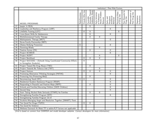 Individual / Peer Risk Factors




                                                                                                              Attitudes Toward
                                                                                            Friends Who Use



                                                                                                              Substance Abuse




                                                                                                                                                                                   Peer Rewards for


                                                                                                                                                                                                      Misperception of
                                                                                                                                 Abuse/Problem




                                                                                                                                                                 Perceived Risks
                                                                                                                                 Early Initiation




                                                                                                                                                                                                      Peer Drug Use
                                                                          Rebelliousness




                                                                                                                                 of Substance




                                                                                                                                                                 of Drug Use




                                                                                                                                                                                                                         Symptoms
                                                                                                                                                                                                                         Depressive
                                                                                                                                                    AntiSocial
                                                                                                                                                    Persistent
                                                                                                              Favorable




                                                                                                                                                    Early and




                                                                                                                                                                                   Drug Use
                                                                                                                                 Behavior




                                                                                                                                                    Behavior
      MODEL PROGRAMS
27 keepin’ It REAL                                                                                                 X
28 Leadership and Resiliency Program (LRP)                                                                                                             X
29 LifeSkills Training (LST)                                                                X                      X                                                 X
30 Lions-Quest Skills for Adolescence                                                                              X                                   X
31 Multidimensional Family Therapy                                                                                 X                   X
32 Multisystemic Therapy (MST)                                                                                                                         X
33 Nurse-Family Partnership (NFP)
34 Olweus Bullying Prevention                                           X                                                                              X
35 Parenting Wisely                                                                                                                    X
36 Positive Action (PA)                                                                                            X                                   X
37 Project ACHIEVE                                                                                                                                     X
38 Project ALERT                                                                                                                       X                             X
39 Project Northland                                                                        X                      X                   X
40 Project SUCCESS – (Schools Using Coordinated Community Eﬀorts                            X
      to Strengthen Students)
41 Project Toward No Drug Abuse (TND)                                                                              X
42 Project Towards No Tobacco Use (TNT)                                                                                                X
43 Project Venture                                                                          X                      X                   X               X
44 Promoting Alternative THinking Strategies (PATHS)                                                                                                   X
45 Protecting You/Protecting Me R                                                                                  X
46 Reconnecting Youth (RY)                                              X                   X                                                          X
47 Residential Student Assistance Program (RSAP)                                                                                                       X
48 Responding in Peaceful and Positive Ways (RIPP)                                                                 X                                   X
49 Schools and Families Educating Children (SAFE Children)                                                                                             X
50 Second Step                                                                                                                                         X
51 Start Taking Alcohol Risks Seriously (STARS) for Families                                                       X                   X
52 Strengthening Families Program (SFP)                                                                                                                X
53 Strengthening Families Program 10-14
54 Students Managing Anger and Resolution Together (SMART) Team
55 Too Good For Drugs (TGFD)                                                                X                      X
56 Too Good for Violence
57 Wellness Outreach At Work-TP is adults-R/P factors not applicable
(Grid is based on content from SAMHSA and model developer websites. Contact                developers for more information).


                                                                     47
 
