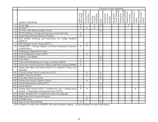 Protective Factors Addressed




                                                                                                                                                                  School Rewards
                                                                                         Bonding-Family




                                                                                                                                                 Family Rewards




                                                                                                                                                                                   Opportunities-


                                                                                                                                                                                                    Opportunities-


                                                                                                                                                                                                                     Opportunities-
                                                                                                                                  Recognition-



                                                                                                                                                 Recognition-


                                                                                                                                                                  Recognition-
                                                                         Moral Order
                                                                         Belief in the




                                                                                                          Involvement
                                                                                         Attachment




                                                                                                                                  Community




                                                                                                                                                                                   Community
                                                                                                          Prosocial
                                                                                                          Bonding-




                                                                                                                                  Rewards




                                                                                                                                                                                                                     School
                                                                                                                                                                                                    Family
                                                                                                                         Skills
      MODEL PROGRAMS
 1    Across Ages                                                        X                X                              X                                                             X
 2    All StarsTM                                                        X       X        X
 3    Al’s Pals: Kids Making Healthy Choices                                                                             X
 4    ATLAS (Athletes Training and Learning to Avoid Steroids)           X
 5    Border Binge-Drinking Reduction Program                            X
 6    Brief Alcohol Screening and Intervention for College Students
      (BASICS)
 7 Brief Strategic Family Therapy (BSFT)                                         X
 8 CASASTART – Striving Together to Achieve Rewarding Tomorrows          X       X
      (CASASTART)
 9 Challenging College Alcohol Abuse
10 Child Development Project (CDP)                                               X
11 Children in the Middle                                                                                                X
12 Class Action                                                          X                                               X
13 Communities Mobilizing for Change on Alcohol (CMCA)                   X
14 Community Trials Intervention to Reduce High-Risk Drinking (RHRD)     X
15 Coping with Work and Family Stress-TP is adults-R/P factors not
      applicable
16 Creating Lasting Family Connections (CLFC)                                    X                                       X
17 DARE To Be You (DTBY)                                                         X                                       X
18 Early Risers Skills for Success                                                                                       X
19 Families And Schools Together (FAST)                                          X
20 Family Eﬀectiveness Training (FET)                                                                                    X
21 Family Matters                                                        X                                               X
22 Guiding Good Choices (GGC) – Families that Care – Guiding Good        X       X                                       X                                                                              X
      Choices – Preparing for the Drug Free Years (PDFY)
23 Healthy Workplace-TP is adults-R/P factors not applicable
24 High/Scope Perry Preschool Program                                            X                                       X
25 Incredible Years                                                              X
26 Keep A Clear Mind (KACM)                                              X                                                X
(Grid is based on content from SAMHSA and model developer websites. Contact developers for more                         information).




                                                                        48
 