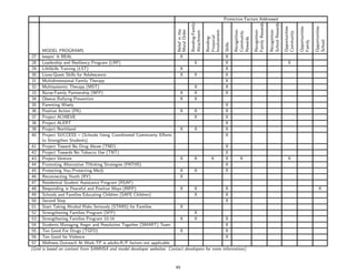 Protective Factors Addressed




                                                                                                                                                                  School Rewards
                                                                                         Bonding-Family




                                                                                                                                                 Family Rewards




                                                                                                                                                                                   Opportunities-


                                                                                                                                                                                                    Opportunities-


                                                                                                                                                                                                                     Opportunities-
                                                                                                                                  Recognition-



                                                                                                                                                 Recognition-


                                                                                                                                                                  Recognition-
                                                                         Moral Order
                                                                         Belief in the




                                                                                                          Involvement
                                                                                         Attachment




                                                                                                                                  Community




                                                                                                                                                                                   Community
                                                                                                          Prosocial
                                                                                                          Bonding-




                                                                                                                                  Rewards




                                                                                                                                                                                                                     School
                                                                                                                                                                                                    Family
                                                                                                                         Skills
      MODEL PROGRAMS
27    keepin’ It REAL                                                    X                                               X
28    Leadership and Resiliency Program (LRP)                                    X                                       X                                                             X
29    LifeSkills Training (LST)                                          X                                               X
30    Lions-Quest Skills for Adolescence                                 X       X                                       X
31    Multidimensional Family Therapy                                                                                    X
32    Multisystemic Therapy (MST)                                                X                                       X
33    Nurse-Family Partnership (NFP)                                     X       X                                       X
34    Olweus Bullying Prevention                                         X       X
35    Parenting Wisely                                                                                                   X
36    Positive Action (PA)                                               X       X                                       X
37    Project ACHIEVE                                                            X                                       X
38    Project ALERT                                                                                                      X
39    Project Northland                                                  X       X                                       X
40    Project SUCCESS – (Schools Using Coordinated Community Eﬀorts                                                      X
      to Strengthen Students)
41 Project Toward No Drug Abuse (TND)                                                                                    X
42 Project Towards No Tobacco Use (TNT)                                                                                  X
43 Project Venture                                                       X       X        X                              X            X                                                X
44 Promoting Alternative THinking Strategies (PATHS)                                                                     X
45 Protecting You/Protecting Me R                                        X       X                                       X
46 Reconnecting Youth (RY)                                               X
47 Residential Student Assistance Program (RSAP)
48 Responding in Peaceful and Positive Ways (RIPP)                       X       X                                       X                                                                                               X
49 Schools and Families Educating Children (SAFE Children)                       X                                       X
50 Second Step                                                                                                           X
51 Start Taking Alcohol Risks Seriously (STARS) for Families             X
52 Strengthening Families Program (SFP)                                          X
53 Strengthening Families Program 10-14                                  X       X                                       X
54 Students Managing Anger and Resolution Together (SMART) Team                                                          X
55 Too Good For Drugs (TGFD)                                             X                                               X
56 Too Good for Violence                                                                                                 X
57 Wellness Outreach At Work-TP is adults-R/P factors not applicable
(Grid is based on content from SAMHSA and model developer websites. Contact developers for more                         information).



                                                                        49
 