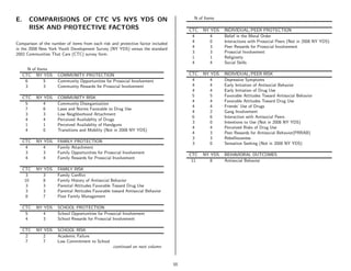 E.     COMPARISIONS OF CTC VS NYS YDS ON                                                N of Items

       RISK AND PROTECTIVE FACTORS                                                     CTC   NY YDS   INDIVIDUAL/PEER PROTECTION
                                                                                        4       4     Belief in the Moral Order
Comparison of the number of items from each risk and protective factor included         4       0     Interactions with Prosocial Peers (Not in 2008 NY YDS)
in the 2008 New York Youth Development Survey (NY YDS) versus the standard              4       3     Peer Rewards for Prosocial Involvement
2002 Communities That Care (CTC) survey form.                                           3       3     Prosocial Involvement
                                                                                        1       1     Religiosity
                                                                                        4       4     Social Skills
       N of Items
     CTC NY YDS      COMMUNITY PROTECTION                                              CTC   NY YDS   INDIVIDUAL/PEER RISK
      6        5     Community Opportunities for Prosocial Involvement                  4       4     Depressive Symptoms
      3        3     Community Rewards for Prosocial Involvement                        4       4     Early Initiation of Antisocial Behavior
                                                                                        4       4     Early Initiation of Drug Use
     CTC   NY YDS    COMMUNITY RISK                                                     5       5     Favorable Attitudes Toward Antisocial Behavior
                                                                                        4       4     Favorable Attitudes Toward Drug Use
      5       4      Community Disorganization
                                                                                        4       4     Friends’ Use of Drugs
      7       6      Laws and Norms Favorable to Drug Use
                                                                                        4       2     Gang Involvement
      3       3      Low Neighborhood Attachment
                                                                                        6       6     Interaction with Antisocial Peers
      4       4      Perceived Availability of Drugs
                                                                                        3       0     Intentions to Use (Not in 2008 NY YDS)
      1       1      Perceived Availability of Handguns
                                                                                        4       4     Perceived Risks of Drug Use
      4       0      Transitions and Mobility (Not in 2008 NY YDS)
                                                                                        4       3     Peer Rewards for Antisocial Behavior(PRRAB)
                                                                                        3       3     Rebelliousness
     CTC   NY YDS    FAMILY PROTECTION                                                  3       0     Sensation Seeking (Not in 2008 NY YDS)
      4       4      Family Attachment
      3       3      Family Opportunities for Prosocial Involvement                    CTC   NY YDS   BEHAVIORAL OUTCOMES
      4       4      Family Rewards for Prosocial Involvement
                                                                                        11      8     Antisocial Behavior
     CTC   NY YDS    FAMILY RISK
      3       3      Family Conﬂict
      10      8      Family History of Antisocial Behavior
      3       3      Parental Attitudes Favorable Toward Drug Use
      3       3      Parental Attitudes Favorable toward Antisocial Behavior
      8       7      Poor Family Management

     CTC   NY YDS    SCHOOL PROTECTION
      5       4      School Opportunities for Prosocial Involvement
      4       3      School Rewards for Prosocial Involvement

     CTC   NY YDS    SCHOOL RISK
      2       2      Academic Failure
      7       7      Low Commitment to School
                                                  continued on next column



                                                                                  55
 